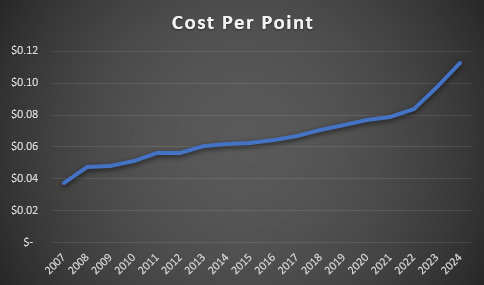 Bluegreen Cost Per Point by Year 2024