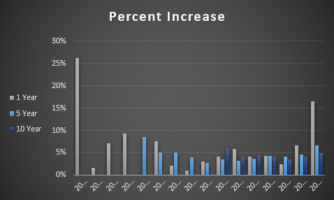Bluegreen Percent Increases by Year 2024
