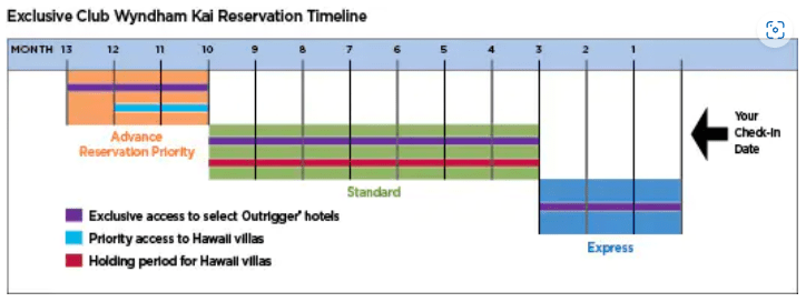 Club Wyndham Kai Reservation Timeline